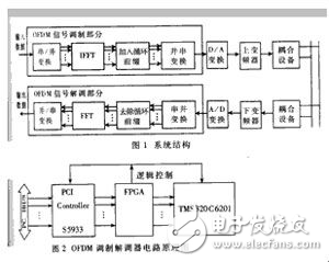 DSP電力線載波OFDM調制解調器詳解