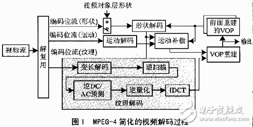 TMS320C6201在視頻解碼器中的應(yīng)用分析