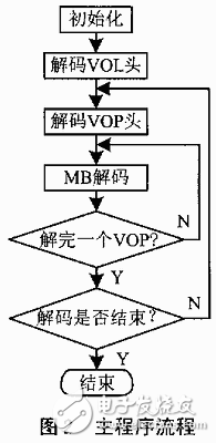 TMS320C6201在視頻解碼器中的應(yīng)用分析