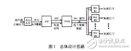 基于DSP DUC的短波陣列信號發生器設計分析