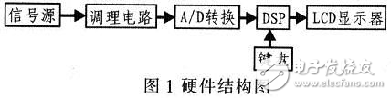 基于TMS320F2812的便攜式動態(tài)信號分析儀設(shè)計方案