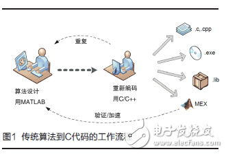 簡化“算法到C代碼”是軟件業的一項挑戰