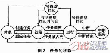 嵌入式操作系統幾種操作系統內核的主要部分分析比較