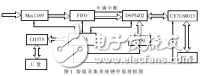 基于USB2.0的16bit數(shù)據(jù)采集系統(tǒng)