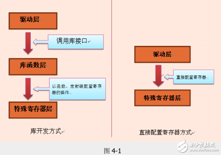 《零死角玩轉STM32》初級篇-4、初識STM32庫