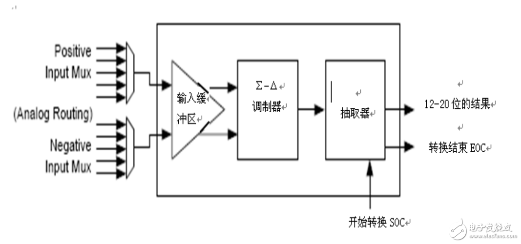 2012年PSoC數模混合設計培訓_第四部分