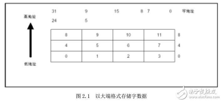 第2章 ARM微處理器的編程模型