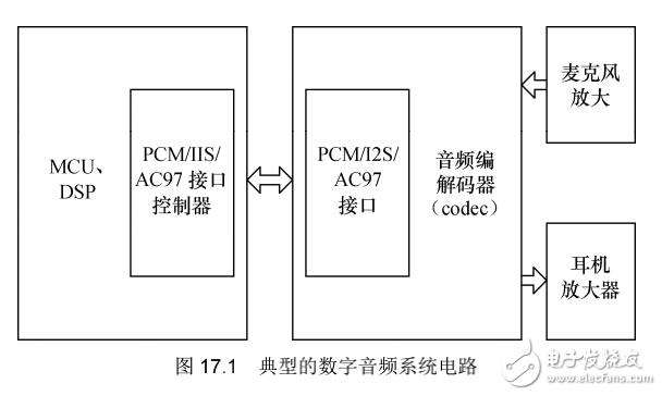 《Linux設備驅動開發詳解》第17章、Linux音頻設備驅動