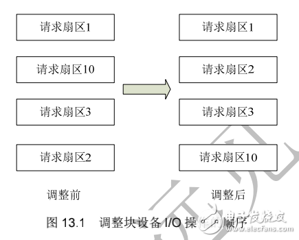 《Linux設備驅動開發詳解》第13章、Linux塊設備驅動