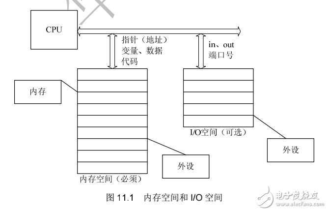 《Linux設備驅動開發詳解》第11章、內存與IO訪問