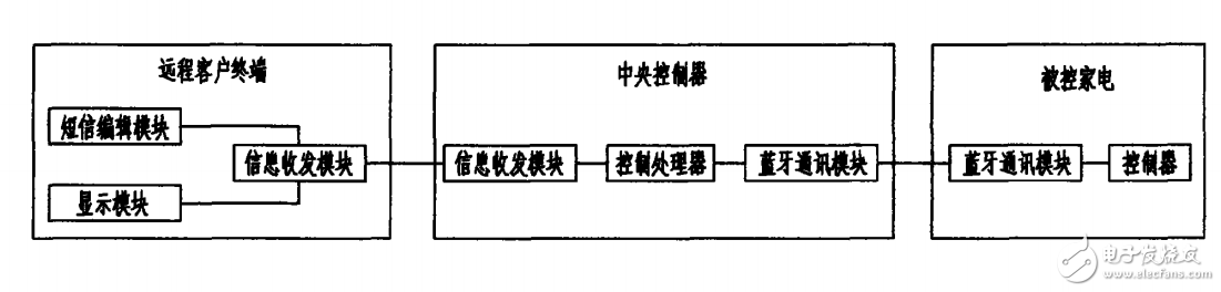 短信和藍(lán)牙結(jié)合的遠(yuǎn)程遙控家電系統(tǒng)