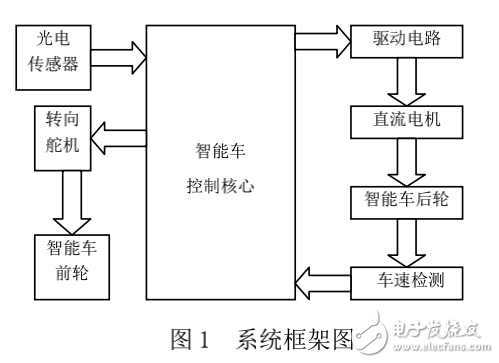 基于紅外反射式傳感器智能車系統的設計