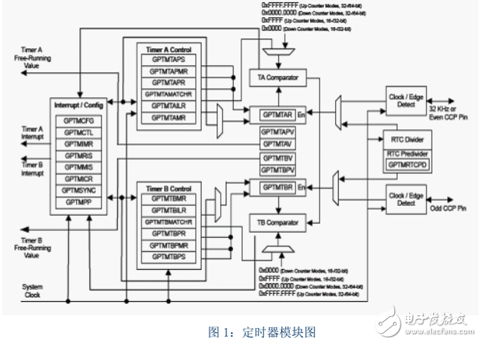 十天學會LM4F232，玩轉CORTEX M4 》定時器