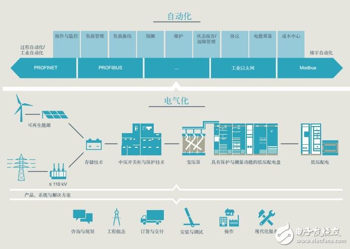 SIMATIC PCS 7 過程控制系統組件