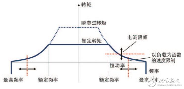 ME500矢量型變頻器性能特點(diǎn)及規(guī)格