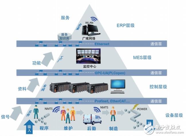 InduSoft Web Studio工控組態軟件