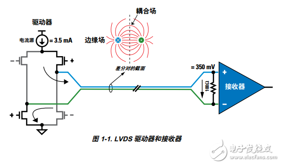 LVDS手冊中文版高速接口技術概覽