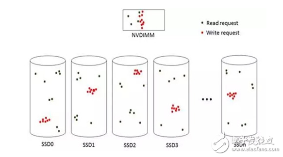 基于RISL架構的NVMe SSD數據存儲系統設計