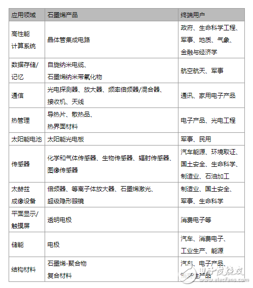 石墨烯市場解析,2018年將超1.95億美元