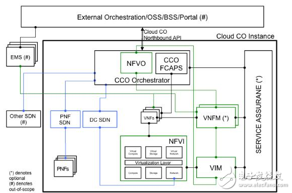 基于Cloud CO架構的PON場景分析