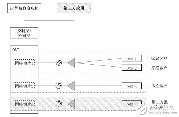 基于Cloud CO架構的PON場景分析