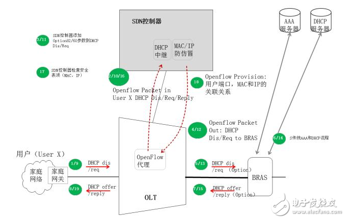 基于Cloud CO架構的PON場景分析