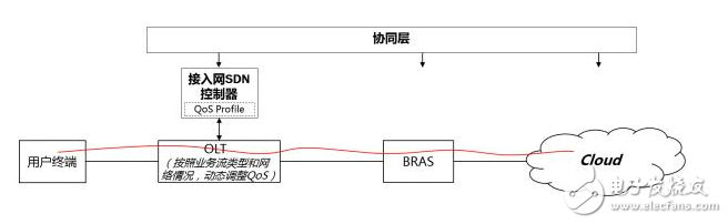 基于Cloud CO架構的PON場景分析