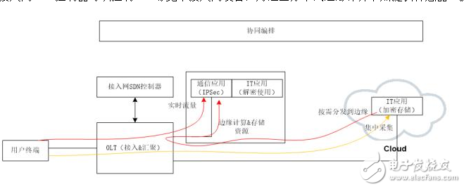 基于Cloud CO架構的PON場景分析