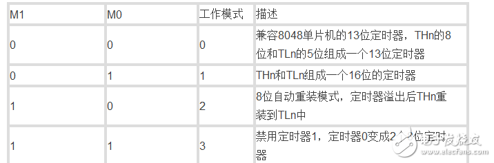 單片機中的數字邏輯門電路是什么,定時器又如何理解