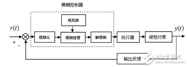 模糊控制系統在玻璃鋼化爐中的應用設計和仿真