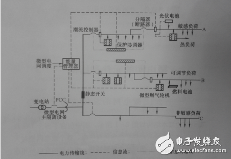 微電網基本結構與微電網技術解析