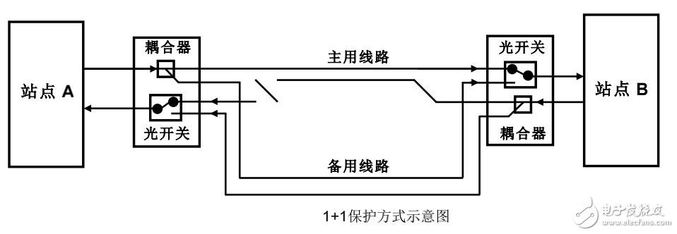 基于光開關技術的光纖線路自動切換保護設備的介紹