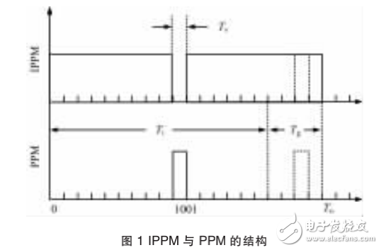 IPPM在白光LED照明和通信系統設計中的應用