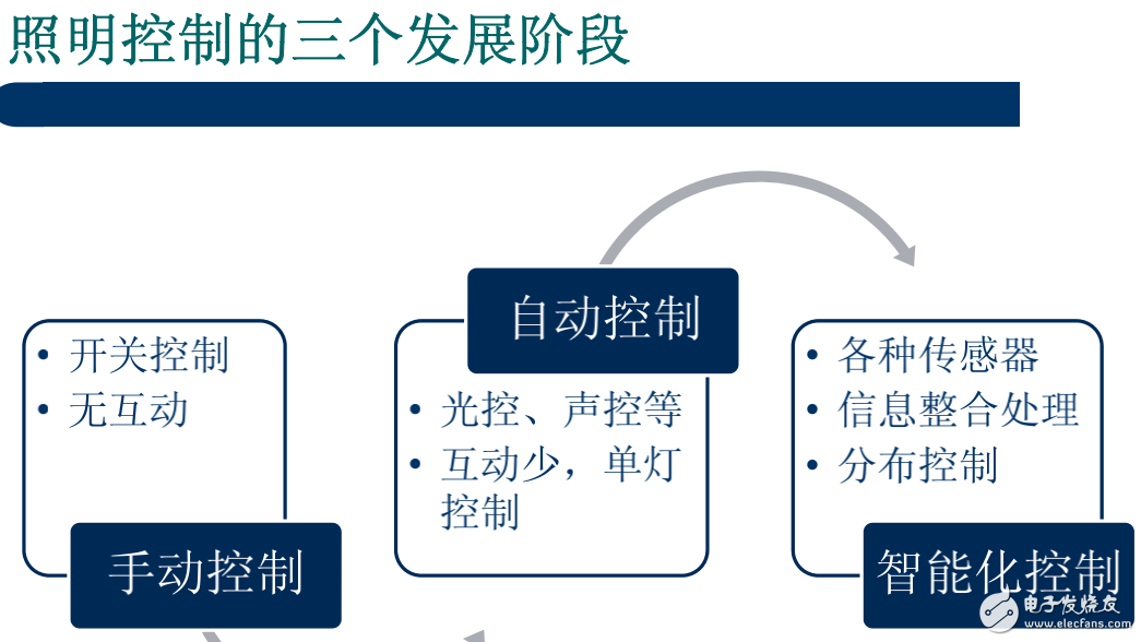 智能照明的定義及其總線技術的發展趨勢