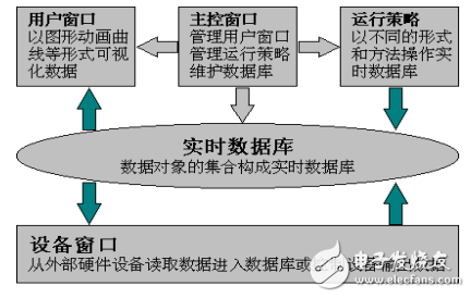 MCGS組態軟件高級培訓教材