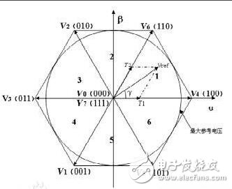 SVPWM原理介紹和特點匯總