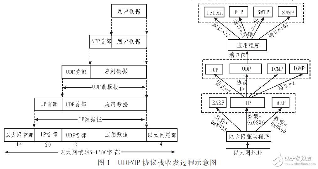 基于FPGA和RTL8211EG實現點對點UDP數據傳輸