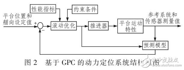 基于預測控制理論設計了非線性預測控制器設計