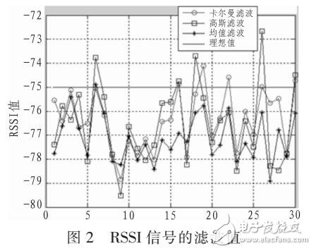 RSSI信號的濾波分析（均值濾波、高斯濾波）