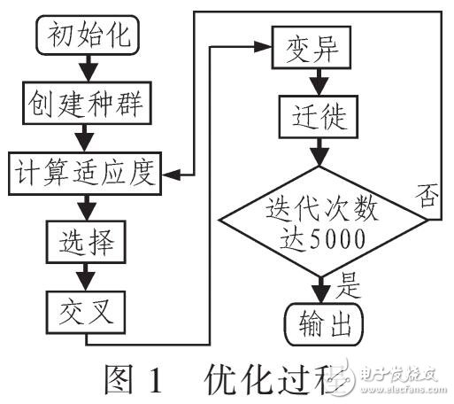 基于遺傳算法優(yōu)化物流車輛的運營