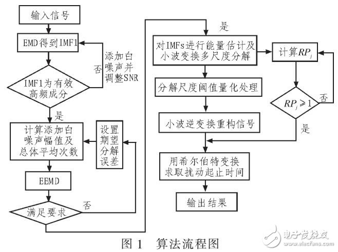 改進(jìn)EEMD電能質(zhì)量檢測方法（EMD分解信號(hào)）