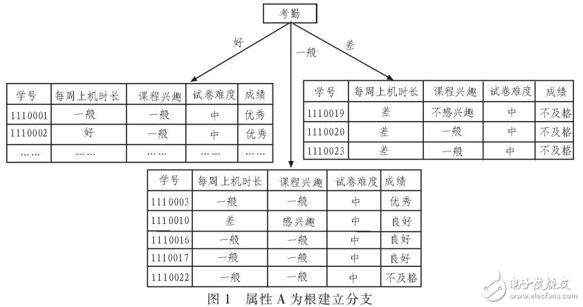 采用ID3和C4.5算法生成決策樹在學生管理系統中應用