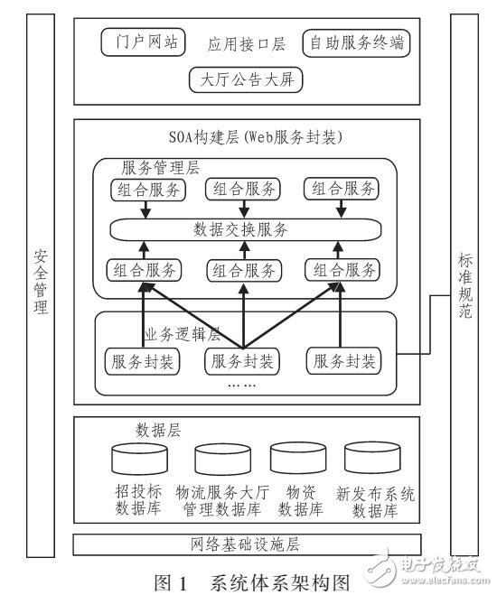 基于SOA的電網(wǎng)服務(wù)系統(tǒng)設(shè)計