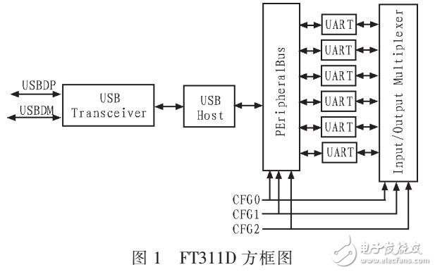 基于FT311D提出安卓移動(dòng)設(shè)備外部接口通信板設(shè)計(jì)