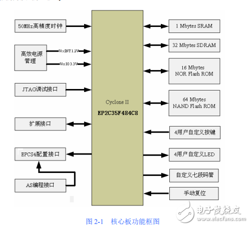 EP2C35A用戶手冊V1（一版）