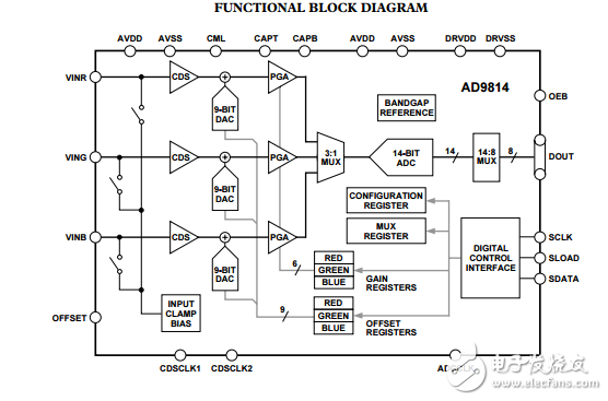 AD9814原文資料數據手冊PDF免費下載(模擬信號處理器)