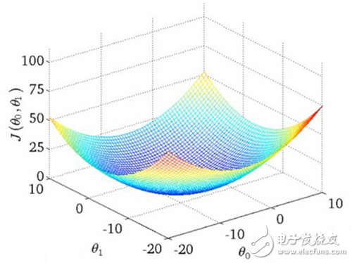 不可不知的機器學習之線性模型