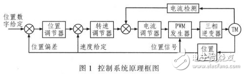 TMS320F2812無刷直流電機控制系統設計方案