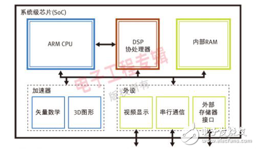 OpenCV加速嵌入式系統開發設計方案