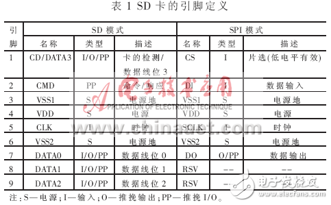 MSP430和SD卡的FAT16文件系統設計方案